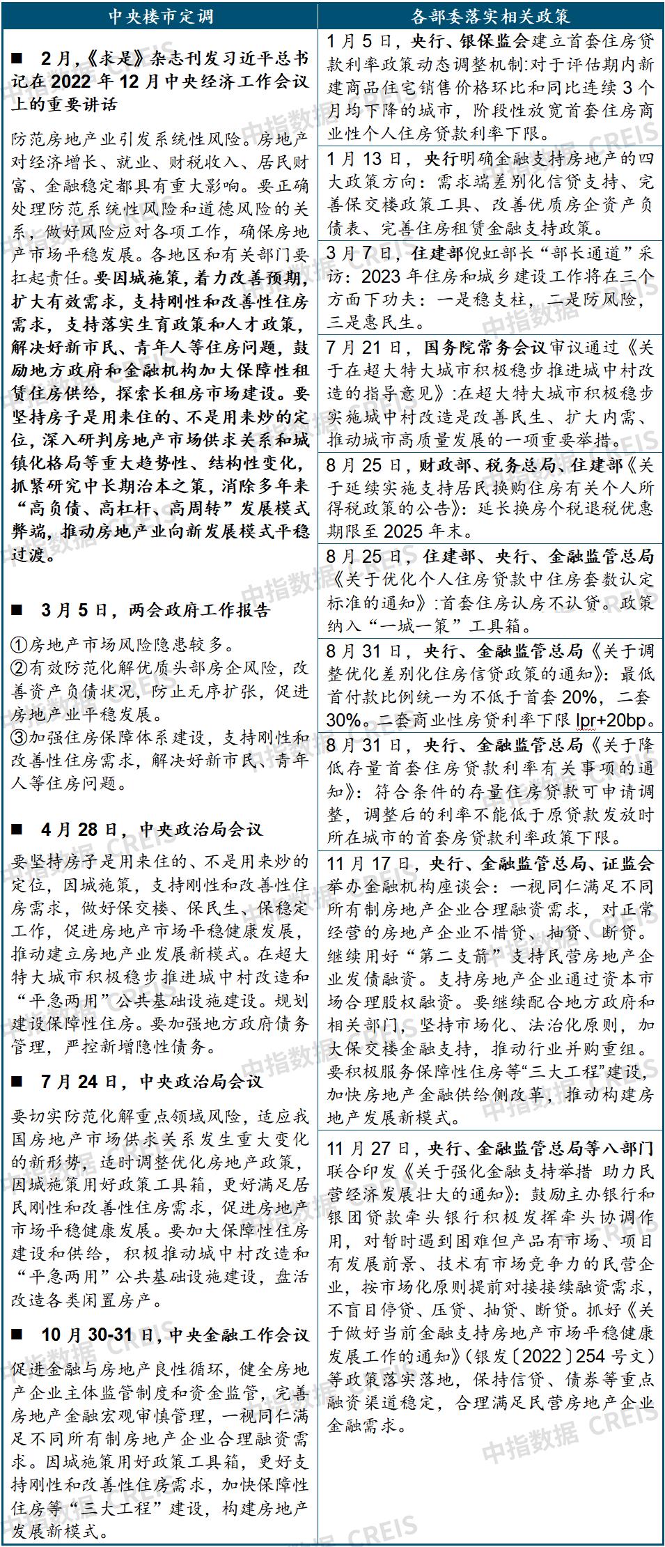 Heavy release! Summary of China Real Estate Market in 2023 & Prospect in 2024
