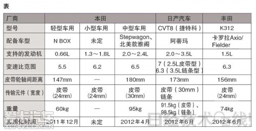 Counterattack of CVT gearbox in the world