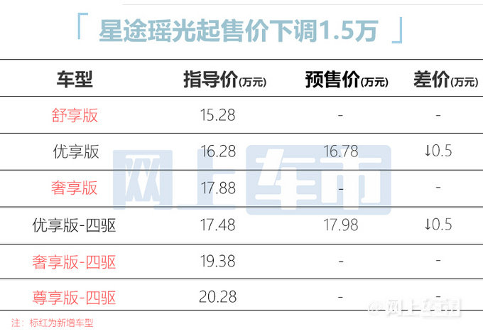 15,000 yuan cheaper than the pre-sale. The new SUV sold in Eta Ursae Majoris is 152,800-202,800 yuan-Figure 2.