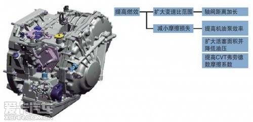 Counterattack of CVT gearbox